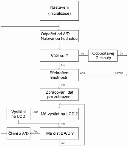 Blokové schéma funkce programu ovládajícího váhu